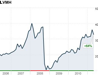 lvmh moet hennessy louis vuitton stock exchange|LVMH stock ticker symbol.